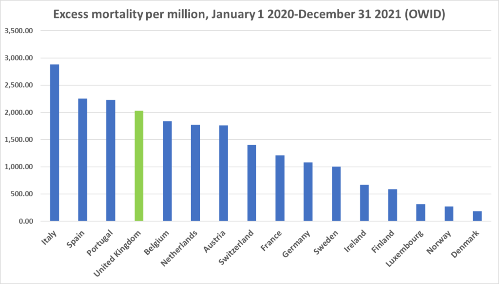 Overdødelighed per million fra 1. januar 2020 til 31 december 2021