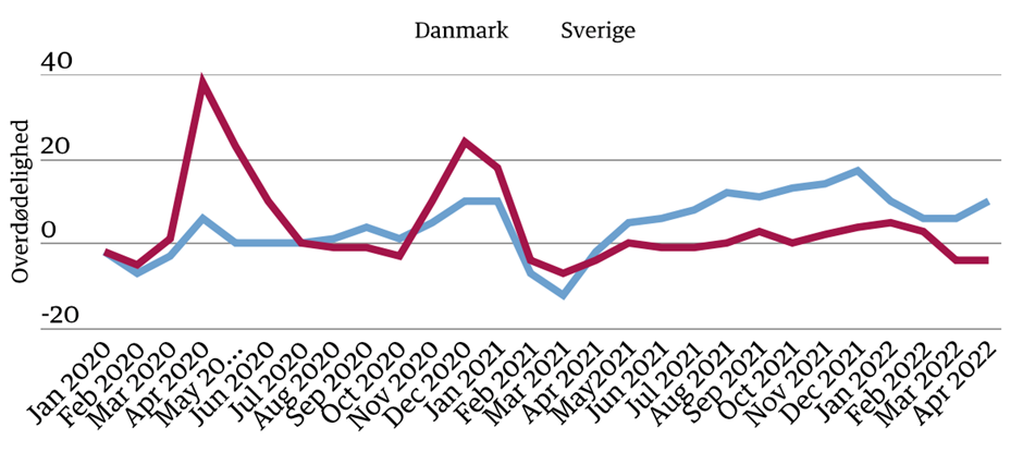 Overdødeligheden under pandemien er den samme i Sverige og Danmark, trods Sveriges afvisning af nedlukning‎